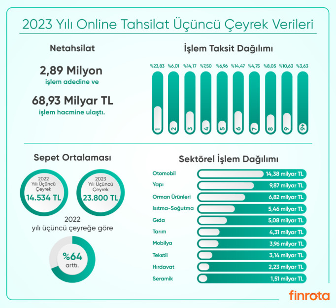 Netahsilat aracılığıyla yılın üçüncü çeyreğinde yaklaşık 3 milyon adet işlem ve 69 milyar TL tahsilat yapıldı.