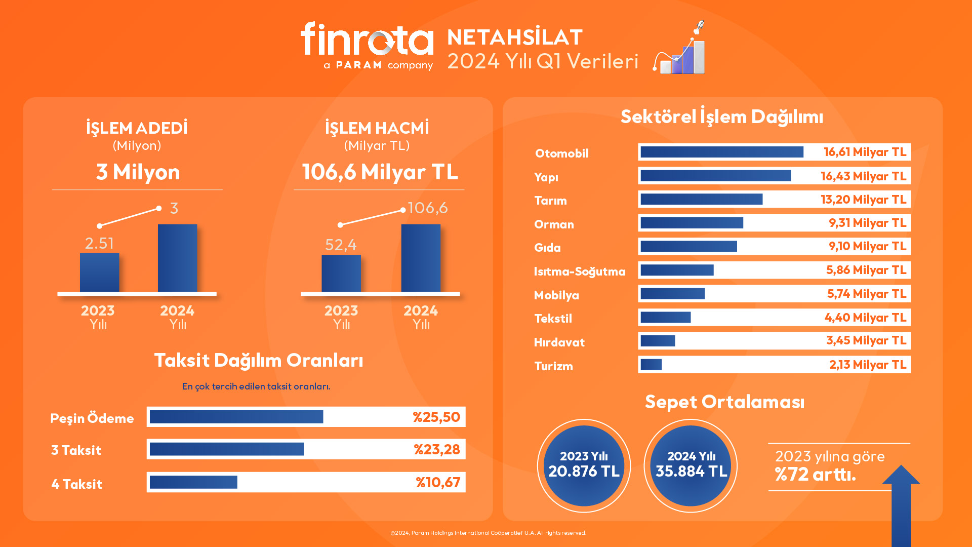 Netahsilat ile 2024’ün ilk çeyreğinde 3 milyon adet işlem ve 106,6 milyar TL tahsilat yapıldı .